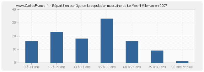 Répartition par âge de la population masculine de Le Mesnil-Villeman en 2007